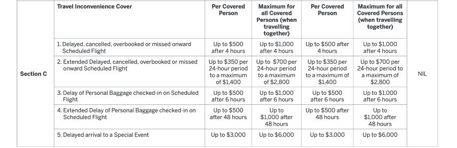 Travel inconvenience cover with AMEX what travel insurance covers